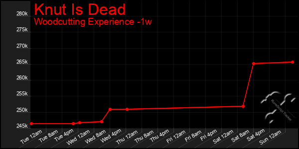 Last 7 Days Graph of Knut Is Dead