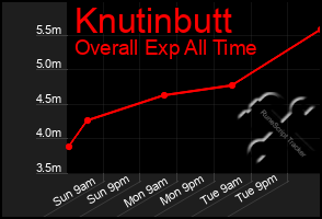 Total Graph of Knutinbutt