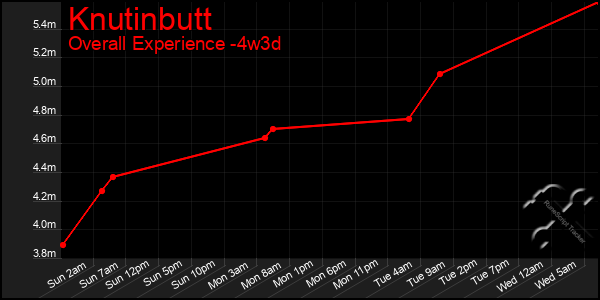 Last 31 Days Graph of Knutinbutt