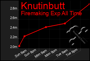 Total Graph of Knutinbutt