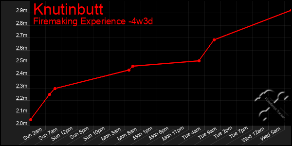 Last 31 Days Graph of Knutinbutt
