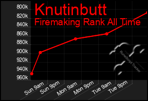 Total Graph of Knutinbutt