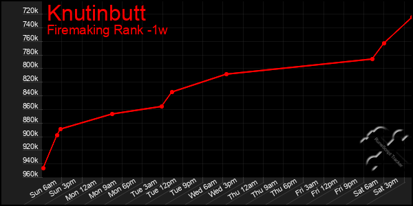 Last 7 Days Graph of Knutinbutt