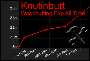 Total Graph of Knutinbutt