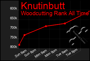 Total Graph of Knutinbutt