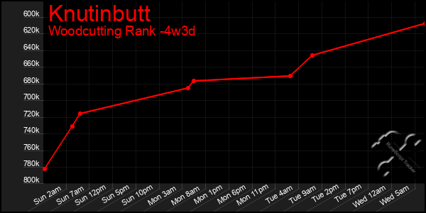 Last 31 Days Graph of Knutinbutt