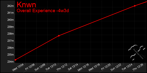 Last 31 Days Graph of Knwn