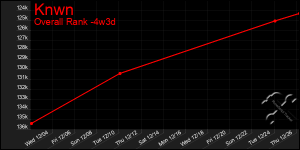 Last 31 Days Graph of Knwn