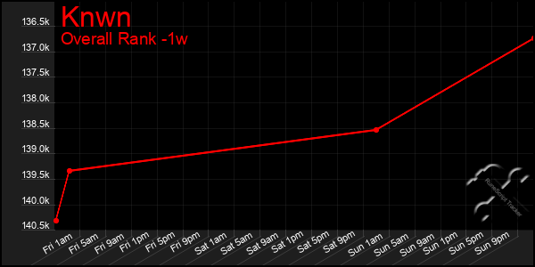 Last 7 Days Graph of Knwn