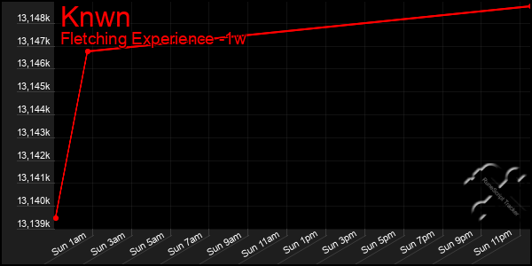 Last 7 Days Graph of Knwn