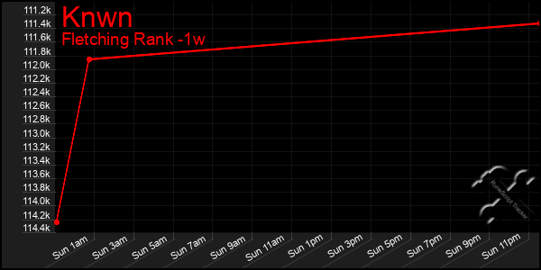 Last 7 Days Graph of Knwn