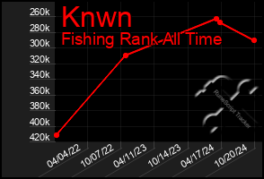 Total Graph of Knwn