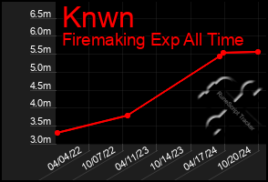 Total Graph of Knwn