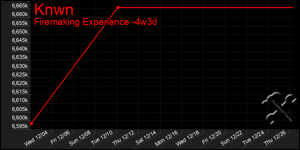 Last 31 Days Graph of Knwn