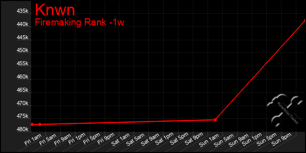 Last 7 Days Graph of Knwn