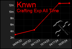 Total Graph of Knwn