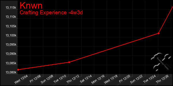 Last 31 Days Graph of Knwn