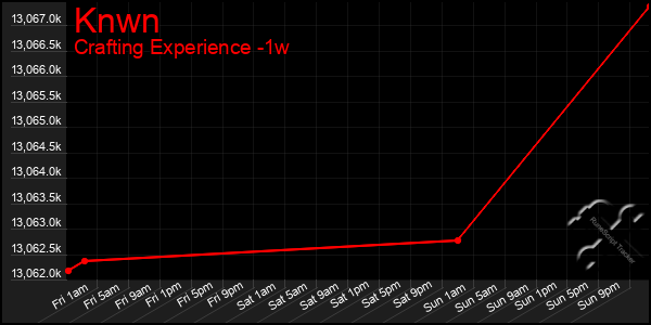 Last 7 Days Graph of Knwn