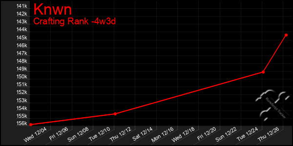 Last 31 Days Graph of Knwn