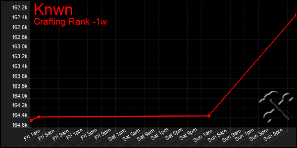 Last 7 Days Graph of Knwn