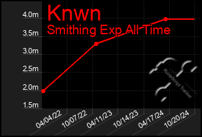 Total Graph of Knwn