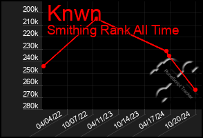 Total Graph of Knwn