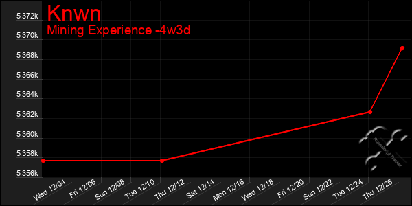 Last 31 Days Graph of Knwn