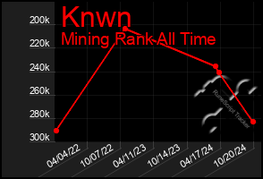 Total Graph of Knwn