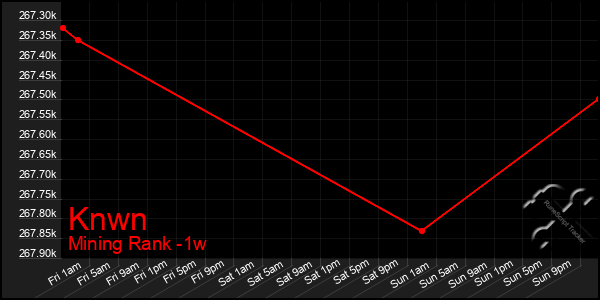 Last 7 Days Graph of Knwn