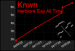 Total Graph of Knwn