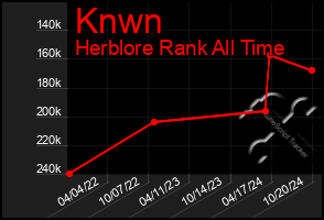 Total Graph of Knwn