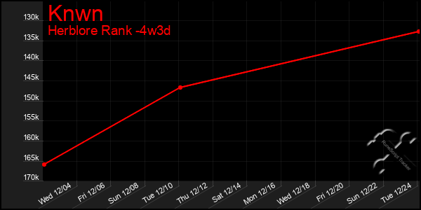 Last 31 Days Graph of Knwn