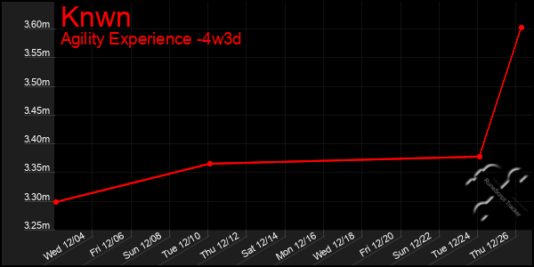 Last 31 Days Graph of Knwn