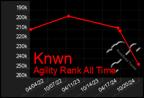 Total Graph of Knwn