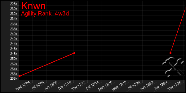 Last 31 Days Graph of Knwn