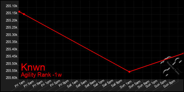 Last 7 Days Graph of Knwn