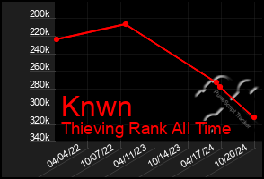 Total Graph of Knwn