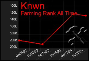 Total Graph of Knwn