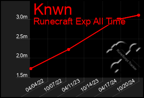 Total Graph of Knwn