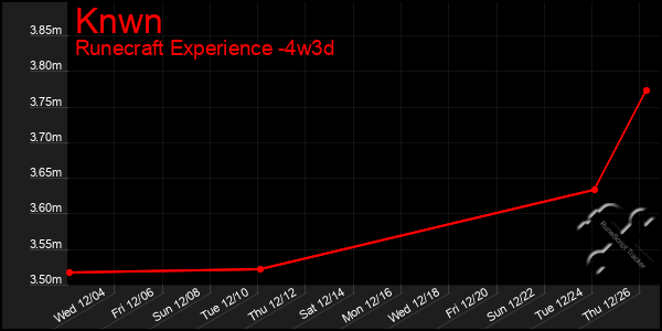 Last 31 Days Graph of Knwn