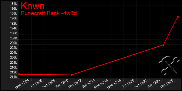 Last 31 Days Graph of Knwn