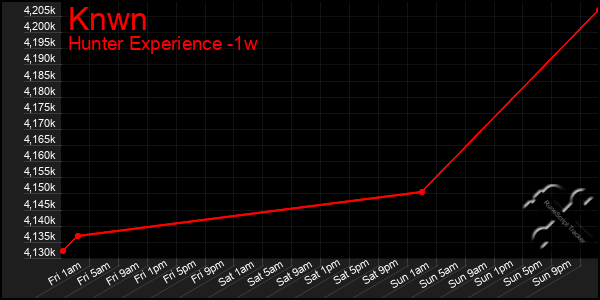 Last 7 Days Graph of Knwn