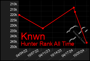 Total Graph of Knwn