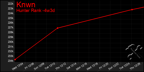 Last 31 Days Graph of Knwn