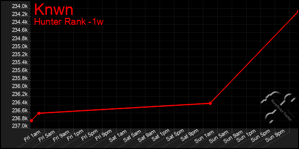 Last 7 Days Graph of Knwn