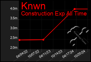 Total Graph of Knwn