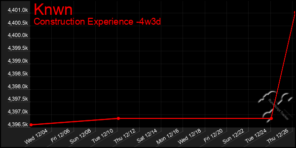 Last 31 Days Graph of Knwn