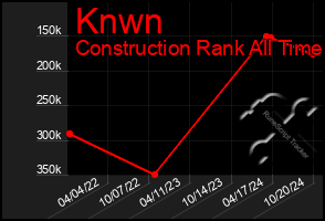 Total Graph of Knwn