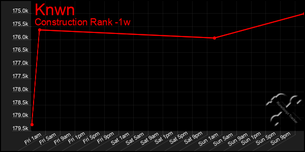 Last 7 Days Graph of Knwn