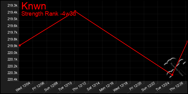 Last 31 Days Graph of Knwn